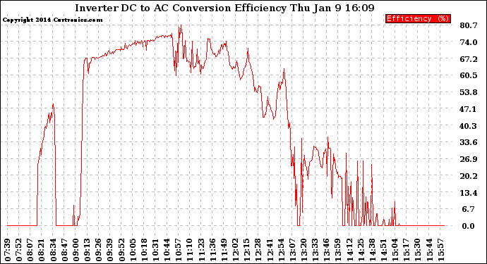 Solar PV/Inverter Performance Inverter DC to AC Conversion Efficiency