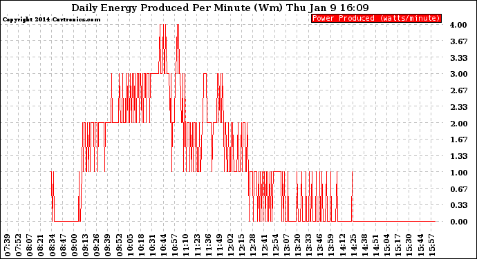 Solar PV/Inverter Performance Daily Energy Production Per Minute