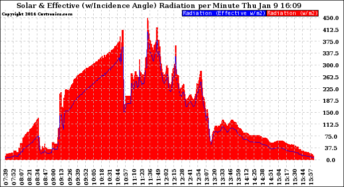 Solar PV/Inverter Performance Solar Radiation & Effective Solar Radiation per Minute