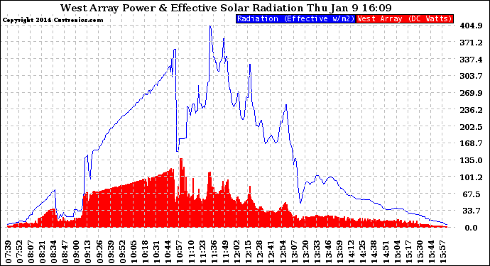 Solar PV/Inverter Performance West Array Power Output & Effective Solar Radiation