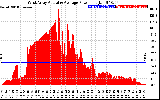 Solar PV/Inverter Performance West Array Actual & Average Power Output