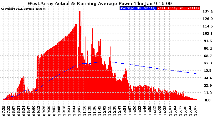 Solar PV/Inverter Performance West Array Actual & Running Average Power Output