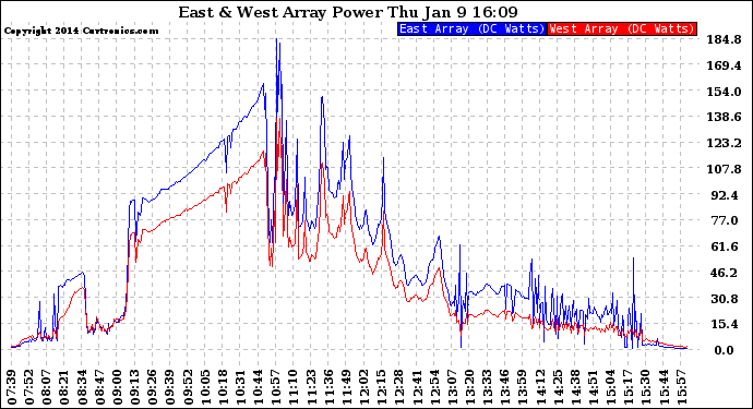 Solar PV/Inverter Performance Photovoltaic Panel Power Output