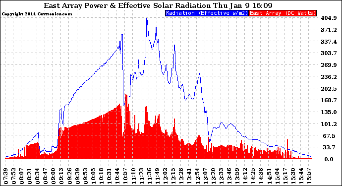 Solar PV/Inverter Performance East Array Power Output & Effective Solar Radiation