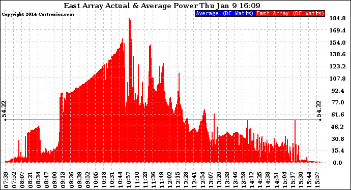 Solar PV/Inverter Performance East Array Actual & Average Power Output