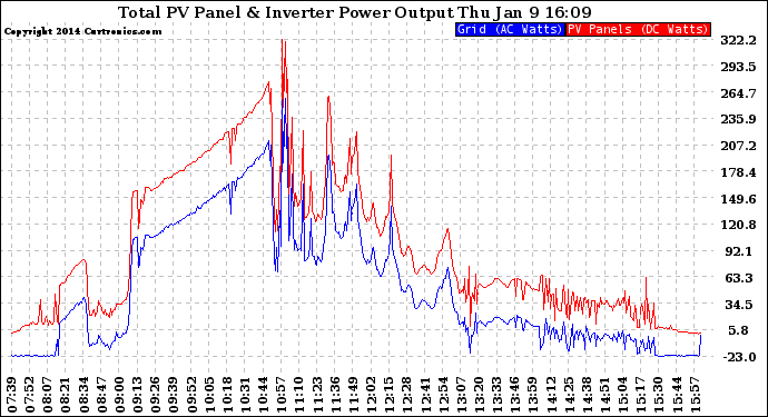 Solar PV/Inverter Performance PV Panel Power Output & Inverter Power Output