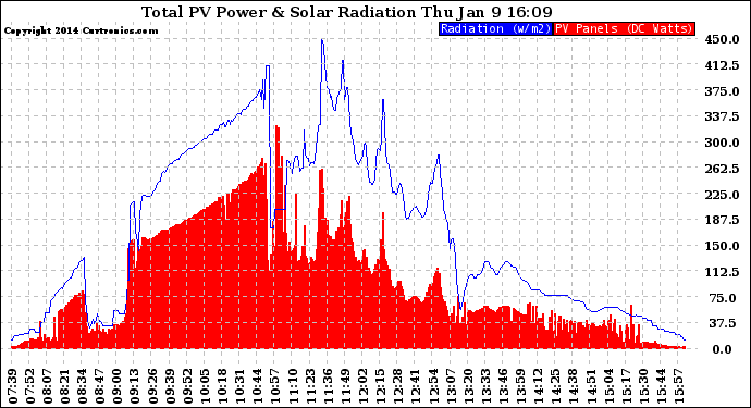 Solar PV/Inverter Performance Total PV Panel Power Output & Solar Radiation