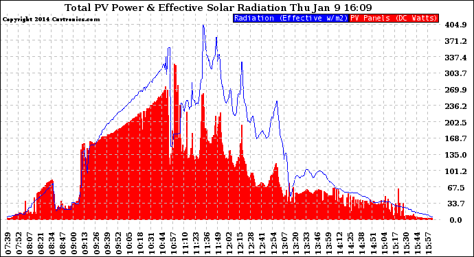 Solar PV/Inverter Performance Total PV Panel Power Output & Effective Solar Radiation