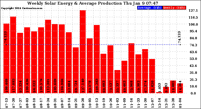 Solar PV/Inverter Performance Weekly Solar Energy Production