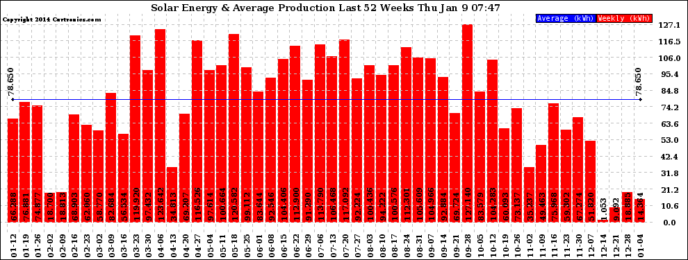 Solar PV/Inverter Performance Weekly Solar Energy Production Last 52 Weeks