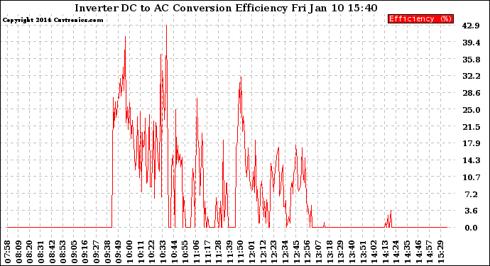 Solar PV/Inverter Performance Inverter DC to AC Conversion Efficiency