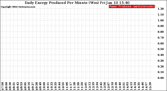 Solar PV/Inverter Performance Daily Energy Production Per Minute