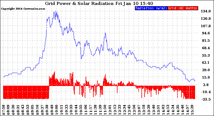 Solar PV/Inverter Performance Grid Power & Solar Radiation