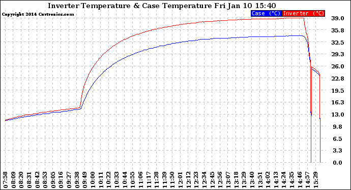 Solar PV/Inverter Performance Inverter Operating Temperature