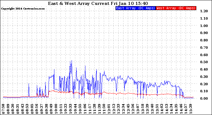 Solar PV/Inverter Performance Photovoltaic Panel Current Output