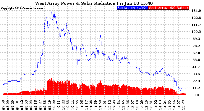 Solar PV/Inverter Performance West Array Power Output & Solar Radiation