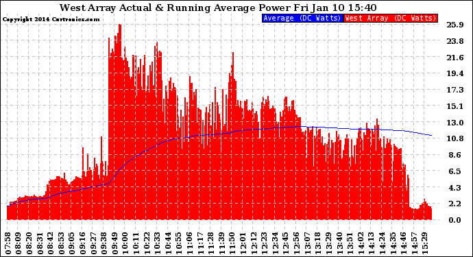 Solar PV/Inverter Performance West Array Actual & Running Average Power Output