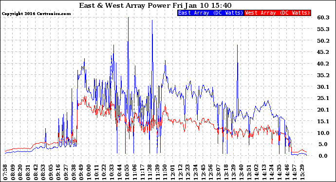 Solar PV/Inverter Performance Photovoltaic Panel Power Output