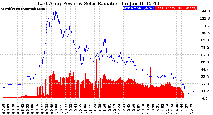 Solar PV/Inverter Performance East Array Power Output & Solar Radiation