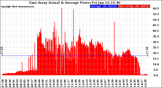 Solar PV/Inverter Performance East Array Actual & Average Power Output