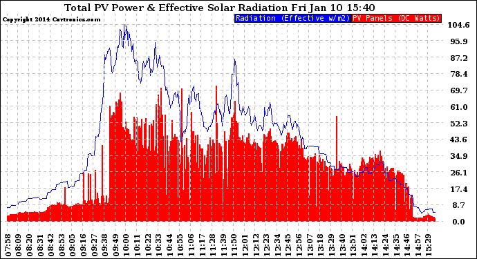 Solar PV/Inverter Performance Total PV Panel Power Output & Effective Solar Radiation