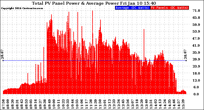 Solar PV/Inverter Performance Total PV Panel Power Output