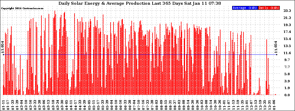 Solar PV/Inverter Performance Daily Solar Energy Production Last 365 Days