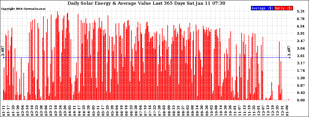 Solar PV/Inverter Performance Daily Solar Energy Production Value Last 365 Days