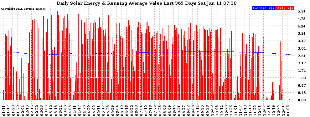 Solar PV/Inverter Performance Daily Solar Energy Production Value Running Average Last 365 Days