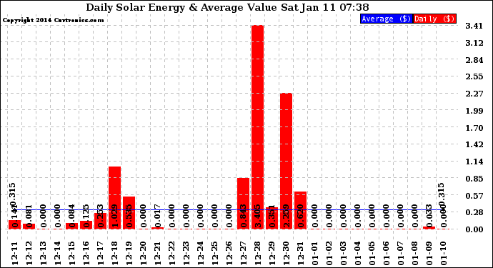 Solar PV/Inverter Performance Daily Solar Energy Production Value