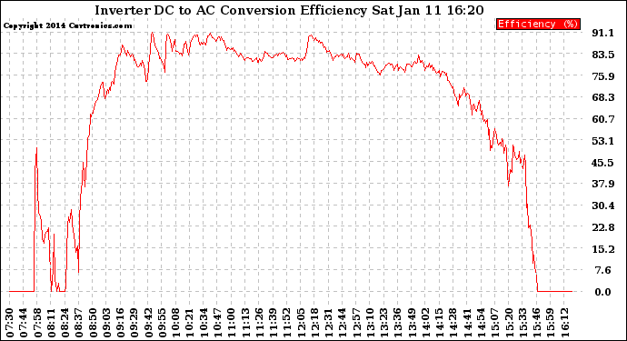 Solar PV/Inverter Performance Inverter DC to AC Conversion Efficiency