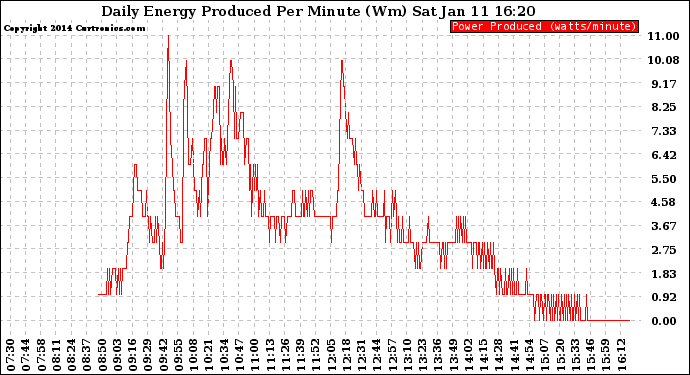 Solar PV/Inverter Performance Daily Energy Production Per Minute