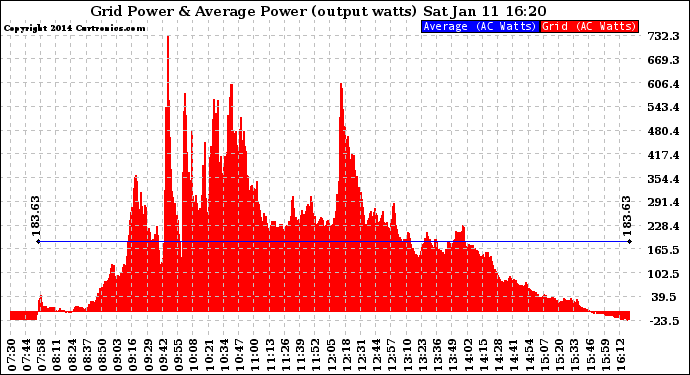 Solar PV/Inverter Performance Inverter Power Output