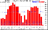 Solar PV/Inverter Performance Monthly Solar Energy Production Running Average