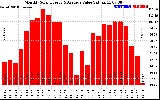 Milwaukee Solar Powered Home MonthlyProductionValue