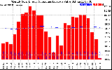 Milwaukee Solar Powered Home Monthly Production Value Running Average