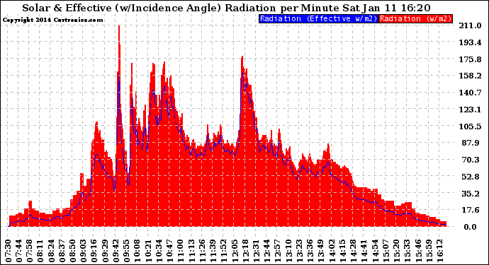 Solar PV/Inverter Performance Solar Radiation & Effective Solar Radiation per Minute