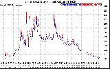 Solar PV/Inverter Performance Photovoltaic Panel Current Output