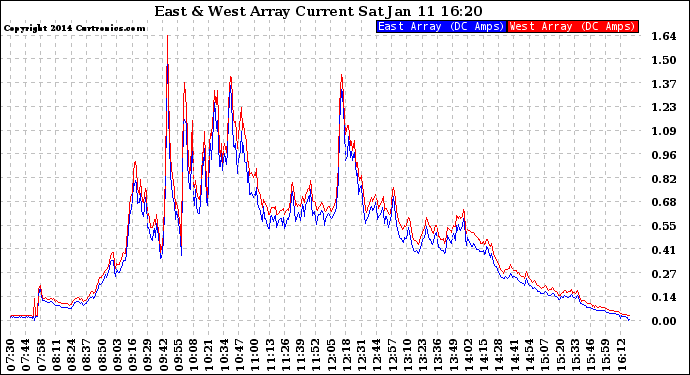 Solar PV/Inverter Performance Photovoltaic Panel Current Output