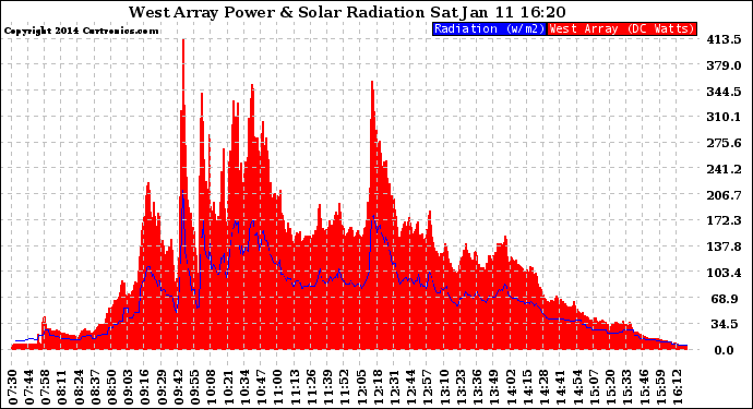 Solar PV/Inverter Performance West Array Power Output & Solar Radiation