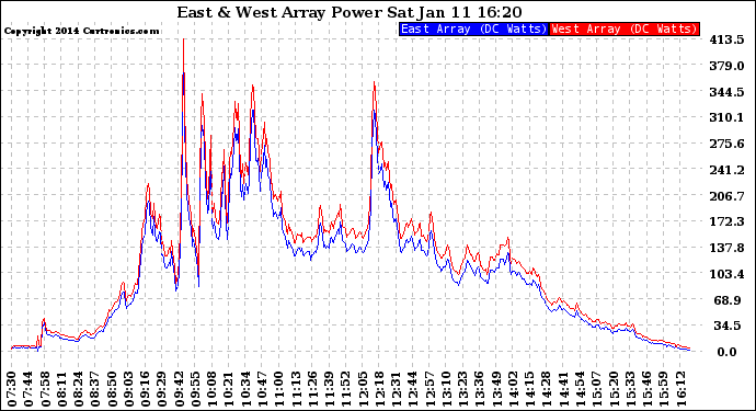 Solar PV/Inverter Performance Photovoltaic Panel Power Output