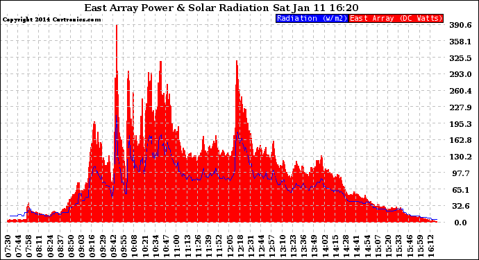 Solar PV/Inverter Performance East Array Power Output & Solar Radiation