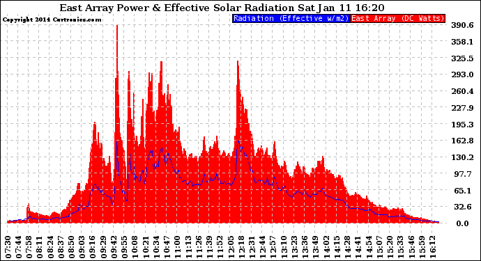 Solar PV/Inverter Performance East Array Power Output & Effective Solar Radiation