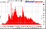 Solar PV/Inverter Performance East Array Actual & Average Power Output