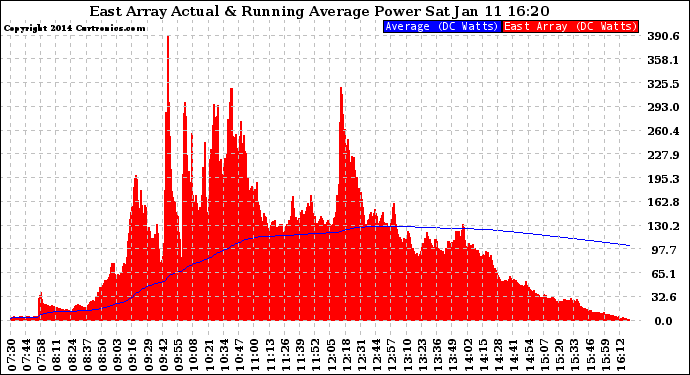 Solar PV/Inverter Performance East Array Actual & Running Average Power Output