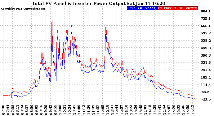 Solar PV/Inverter Performance PV Panel Power Output & Inverter Power Output