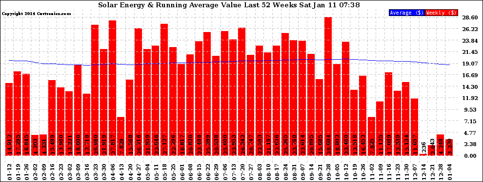 Solar PV/Inverter Performance Weekly Solar Energy Production Value Running Average Last 52 Weeks