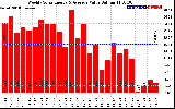 Solar PV/Inverter Performance Weekly Solar Energy Production Value