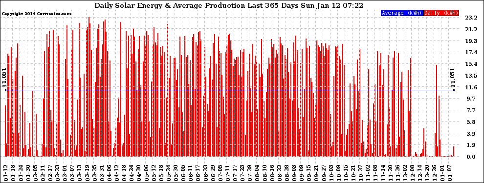 Solar PV/Inverter Performance Daily Solar Energy Production Last 365 Days