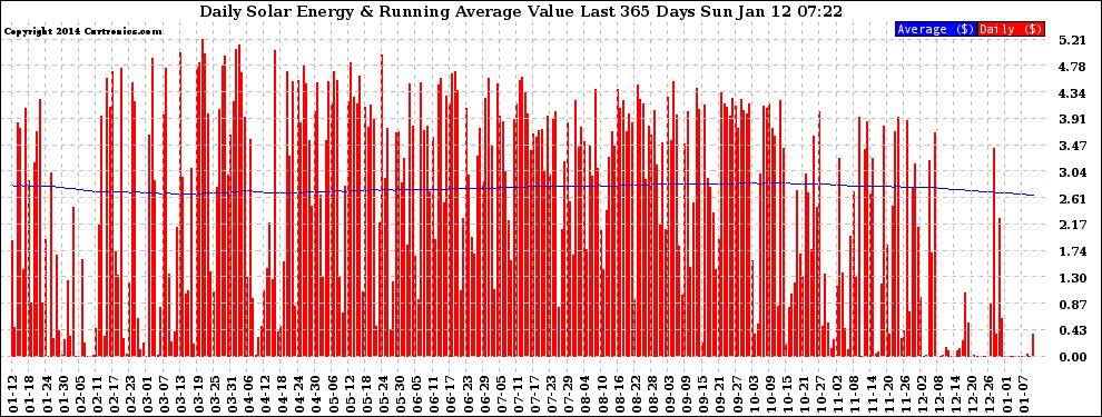 Solar PV/Inverter Performance Daily Solar Energy Production Value Running Average Last 365 Days